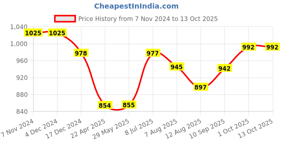 firstcry.com TIDY SLEEP Lamp (Little Finder) - Muslin Baby Blanket (Two-Layer Dohar)100×100cm tidy sleep Price History Graph from 7 Nov 2024 to 12 Oct 2025