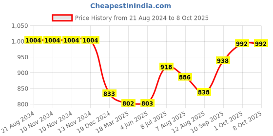 firstcry.com Tidy Sleep Leaf - Muslin Baby Blanket (Two-Layer Dohar) tidy sleep Price History Graph from 21 Aug 2024 to 8 Oct 2025