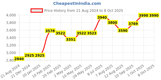 firstcry.com TIDY SLEEP Little Finder - Baby Nest for New Borns tidy sleep Price History Graph from 21 Aug 2024 to 6 Oct 2025