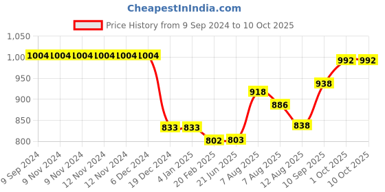 firstcry.com Tidy Sleep Little Star Muslin Baby Blanket Two Layer Dohar tidy sleep Price History Graph from 9 Sep 2024 to 10 Oct 2025