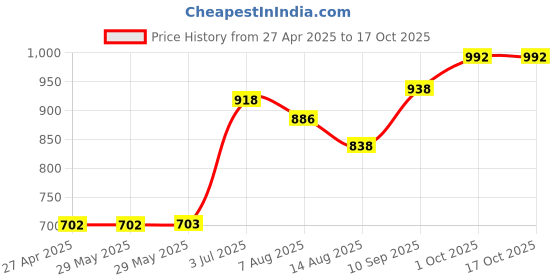 firstcry.com Tidy Sleep Mattress Topper Waterproof Bed Protector Terry Cotton Single - Beige tidy sleep Price History Graph from 27 Apr 2025 to 16 Oct 2025
