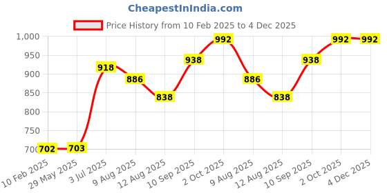 firstcry.com Tidy Sleep Mattress Topper Waterproof Bed Protector Terry Cotton Single - Green tidy sleep Price History Graph from 10 Feb 2025 to 3 Dec 2025