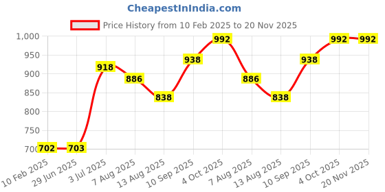 firstcry.com Tidy Sleep Mattress Topper Waterproof Bed Protector Terry Cotton Single - Grey tidy sleep Price History Graph from 10 Feb 2025 to 20 Nov 2025