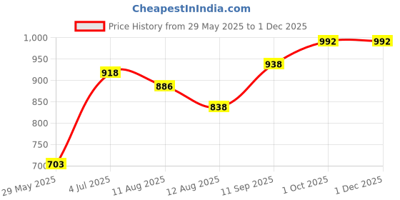 firstcry.com Tidy Sleep Mattress Topper Waterproof Bed Protector Terry Cotton Single - Grey tidy sleep Price History Graph from 29 May 2025 to 30 Nov 2025