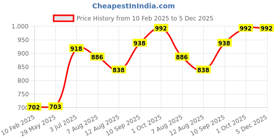 firstcry.com Tidy Sleep Mattress Topper Waterproof Bed Protector Terry Cotton Single - Maroon tidy sleep Price History Graph from 10 Feb 2025 to 5 Dec 2025