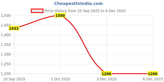 firstcry.com Tidy Sleep Messy, Travel and Play Mat Galactic Love tidy sleep Price History Graph from 10 Sep 2025 to 5 Dec 2025