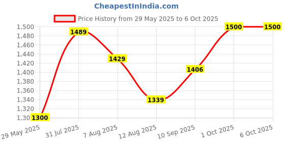 firstcry.com Tidy Sleep Mini Travel Bedding Set - Little Dino tidy sleep Price History Graph from 29 May 2025 to 6 Oct 2025