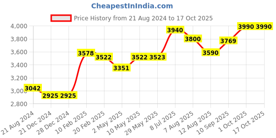 firstcry.com TIDY SLEEP MOM&ME Teal Leaf Poplin - Baby Nest for New Borns tidy sleep Price History Graph from 21 Aug 2024 to 16 Oct 2025