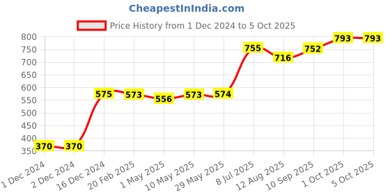 firstcry.com TIDY SLEEP Muslin Burp Cloth-Assorted Colours-Pack of 3 tidy sleep Price History Graph from 1 Dec 2024 to 5 Oct 2025