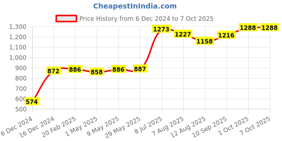 firstcry.com TIDY SLEEP Muslin Burp cloth-Assorted Colours-Pack of 5 tidy sleep Price History Graph from 6 Dec 2024 to 7 Oct 2025