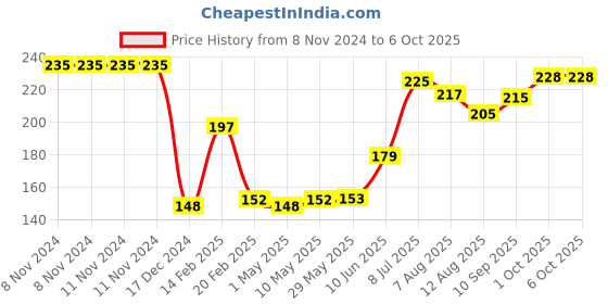 firstcry.com TIDY SLEEP Muslin Face Napkin-Assorted Colours-Pack of 3 tidy sleep Price History Graph from 8 Nov 2024 to 5 Oct 2025