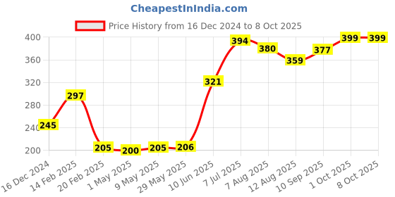 firstcry.com TIDY SLEEP Muslin Face Napkin-Assorted Colours-Pack of 5 tidy sleep Price History Graph from 16 Dec 2024 to 8 Oct 2025