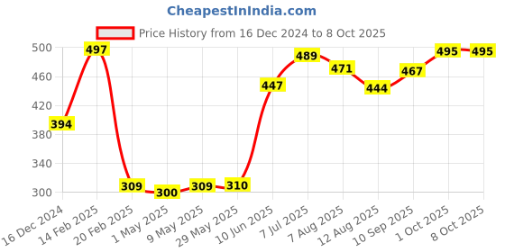 firstcry.com TIDY SLEEP Muslin Face Napkin-Assorted Colours-Pack of 7 tidy sleep Price History Graph from 16 Dec 2024 to 8 Oct 2025