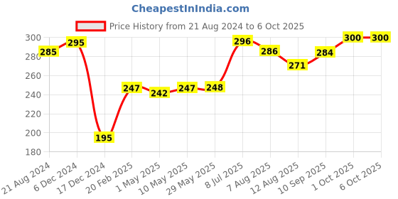 firstcry.com TIDY SLEEP Muslin Face/Wash Cloth-Assorted Colours-Pack of 2 tidy sleep Price History Graph from 21 Aug 2024 to 6 Oct 2025