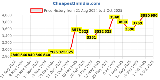firstcry.com TIDY SLEEP Our Mission Poplin - Baby Nest for New Borns tidy sleep Price History Graph from 21 Aug 2024 to 5 Oct 2025