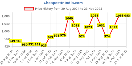 firstcry.com TIDY SLEEP Pod Wrapper for New Born Babies-Blue Farmland tidy sleep Price History Graph from 29 Aug 2024 to 22 Nov 2025