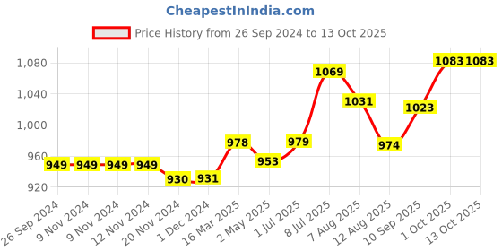 firstcry.com TIDY SLEEP Pod Wrapper for New Born Babies-Green-Wild City tidy sleep Price History Graph from 26 Sep 2024 to 13 Oct 2025