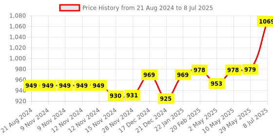 firstcry.com TIDY SLEEP Pod Wrapper for New Born Babies-Solid Green tidy sleep Price History Graph from 21 Aug 2024 to 8 Jul 2025