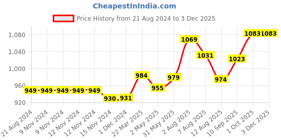 firstcry.com TIDY SLEEP Pod Wrapper for New Born Babies-White Wild City tidy sleep Price History Graph from 21 Aug 2024 to 2 Dec 2025