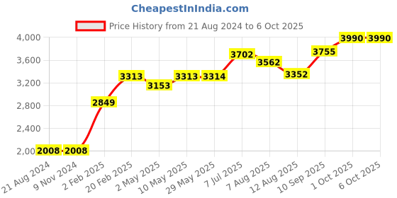 firstcry.com TIDY SLEEP Quirky Carrots Baby Nest For New Borns -  Peach tidy sleep Price History Graph from 21 Aug 2024 to 5 Oct 2025