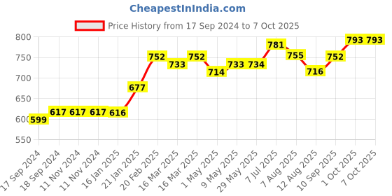 firstcry.com TIDY SLEEP Reversible Cotton Blanket Wrapper - Green tidy sleep Price History Graph from 17 Sep 2024 to 7 Oct 2025