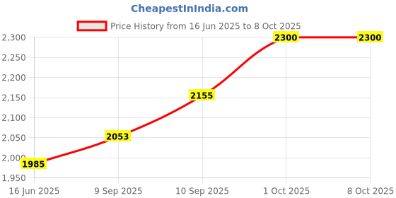 firstcry.com Tidy Sleep Shanghai Street Mulmul Jaipuri Blanket - Multicolor tidy sleep Price History Graph from 16 Jun 2025 to 7 Oct 2025