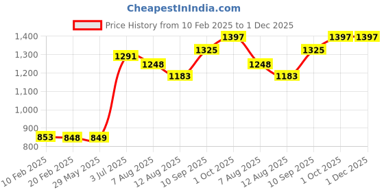 firstcry.com Tidy Sleep Terry Cotton Waterproof Bed Protector King Size Fitted Mattress 215 Gsm - Maroon tidy sleep Price History Graph from 10 Feb 2025 to 30 Nov 2025