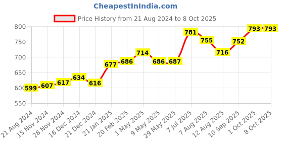 firstcry.com TIDY SLEEP Ultrasoft Single All Season Blanket - Multicolour tidy sleep Price History Graph from 21 Aug 2024 to 8 Oct 2025