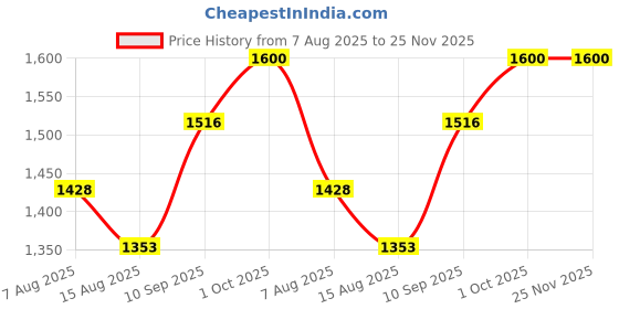 firstcry.com TIDY SLEEP Water Resistant Premium Terry Cotton Mattress Protector King Size - Beige tidy sleep Price History Graph from 7 Aug 2025 to 25 Nov 2025
