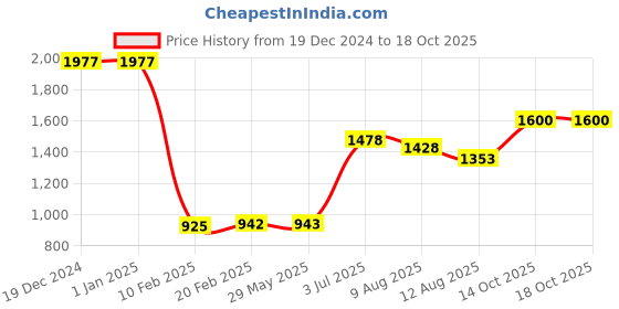 firstcry.com TIDY SLEEP Waterproof Soft Terry Cotton Breathable Fitted Style Mattress Protector Queen Size - Beige tidy sleep Price History Graph from 19 Dec 2024 to 14 Oct 2025