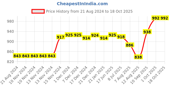 firstcry.com TIDY SLEEP Wild City - Baby Nap Nest Hooded Blanket tidy sleep Price History Graph from 21 Aug 2024 to 18 Oct 2025