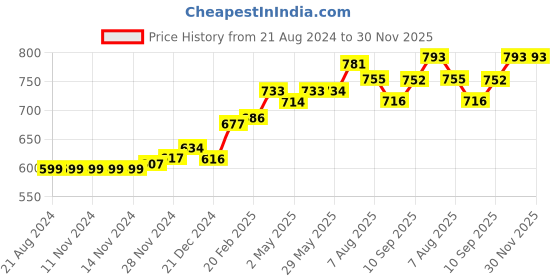 firstcry.com TIDY SLEEP Wrapper Sheet Cum Baby Blanket - Pink tidy sleep Price History Graph from 21 Aug 2024 to 30 Nov 2025
