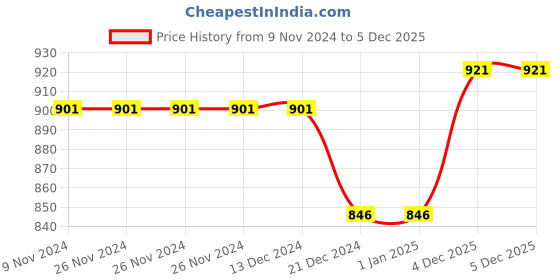 firstcry.com Tiekart Blanket With Penguin Design Pillow - Pink tiekart Price History Graph from 9 Nov 2024 to 4 Dec 2025
