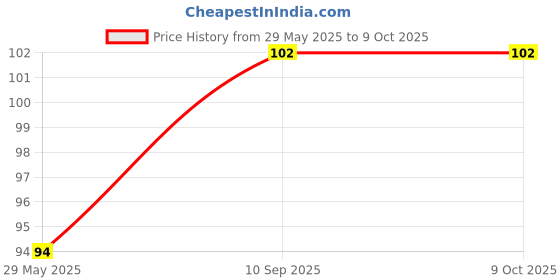 firstcry.com Tiffy & Toffee Baby Laundry Detergent with In-Built Germicide and Softener - 200 ml tiffy & toffee Price History Graph from 29 May 2025 to 8 Oct 2025