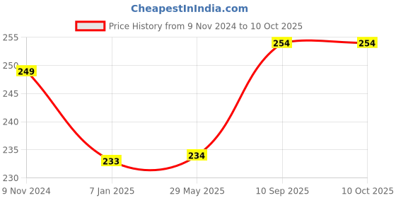 firstcry.com Tiffy & Toffee Plant Based Baby Laundry Liquid Detergent With Bio Enzymes & Neem Extracts - 1000 ml tiffy & toffee Price History Graph from 9 Nov 2024 to 9 Oct 2025