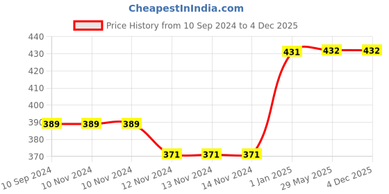 firstcry.com tiger books David's Dream Team and Zinis All-Stars Story Book - English tiger books Price History Graph from 10 Sep 2024 to 4 Dec 2025