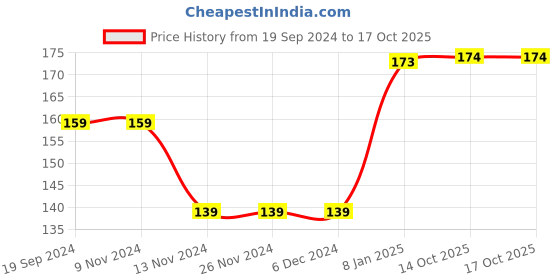 firstcry.com tiger books Fidgety Fish by Ruth Galloway - English tiger books Price History Graph from 19 Sep 2024 to 16 Oct 2025