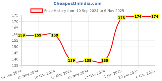 firstcry.com tiger books I Dont Want To go To Bed Story Book - English tiger books Price History Graph from 10 Sep 2024 to 6 Nov 2025