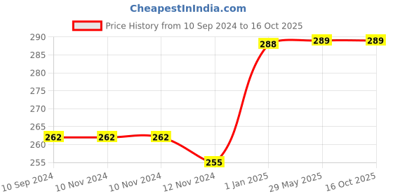 firstcry.com tiger books Marlon's Mean Machine Katies Custom Kart Story Book - English tiger books Price History Graph from 10 Sep 2024 to 15 Oct 2025