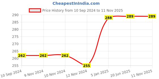 firstcry.com tiger books The Busy Red Tractor Story Book - English tiger books Price History Graph from 10 Sep 2024 to 11 Nov 2025