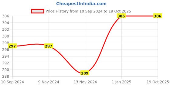 firstcry.com tiger books The Monster Counting Book - English tiger books Price History Graph from 10 Sep 2024 to 19 Oct 2025