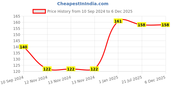 firstcry.com tiger books The Very Greedy Bee by Steve Smallman & Jack Tickle - English tiger books Price History Graph from 10 Sep 2024 to 6 Dec 2025