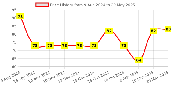 firstcry.com fab n funky Tiger Shape Suction Hooks (Color & Character May Vary) fab n funky Price History Graph from 9 Aug 2024 to 29 May 2025