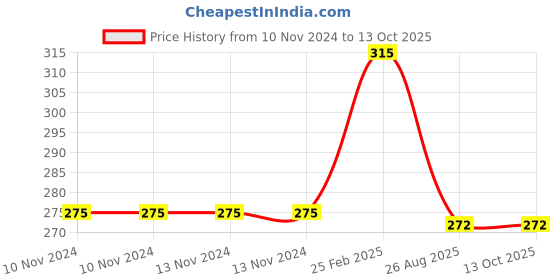 firstcry.com harper collins Tiger Who Came To Tea - English harper collins Price History Graph from 10 Nov 2024 to 13 Oct 2025