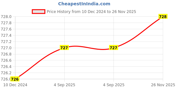 firstcry.com Tikitoro Anti-dandruff Shampoo for Teens - 300ml tikitoro Price History Graph from 10 Dec 2024 to 26 Nov 2025