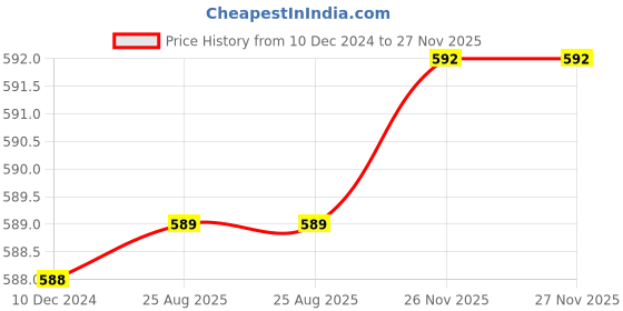 firstcry.com Tikitoro Kids Conditioning Shampoo - 300 ml tikitoro Price History Graph from 10 Dec 2024 to 26 Nov 2025