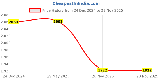 firstcry.com Tikitoro Kids Natural Bath Gift Set Combo tikitoro Price History Graph from 24 Dec 2024 to 27 Nov 2025