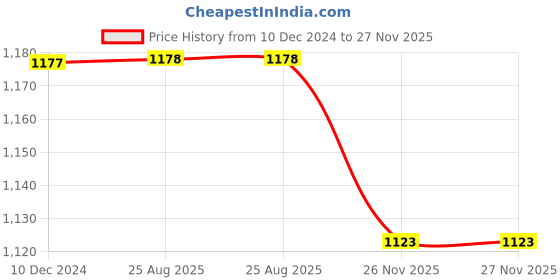 firstcry.com Tikitoro Kids Nourishing Body Wash Pack Of 2 - 300 ml each tikitoro Price History Graph from 10 Dec 2024 to 26 Nov 2025