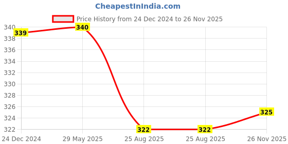 firstcry.com Tikitoro Kids Refreshing Face Wash - 100 ml tikitoro Price History Graph from 24 Dec 2024 to 26 Nov 2025