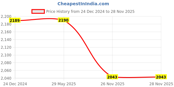 firstcry.com Tikitoro Kids Super Care Combo Pack - 1000 ml tikitoro Price History Graph from 24 Dec 2024 to 28 Nov 2025
